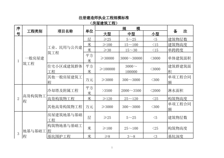 房屋建筑工程規(guī)模劃分標準詳解 大、中、小型工程界定